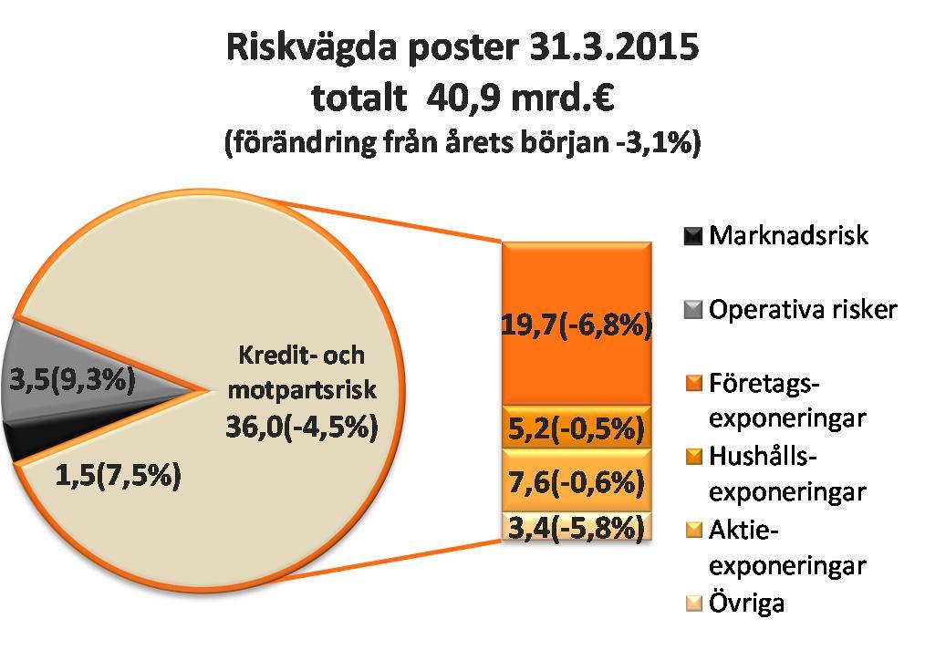 OP Gruppen Börsmeddelande 29.4.2015 kl. 08.00 Delårsrapport med cirka 4,2 procent. Också för de andra väsentliga exponeringsgrupperna sjönk de genomsnittliga riskvikterna en aning.