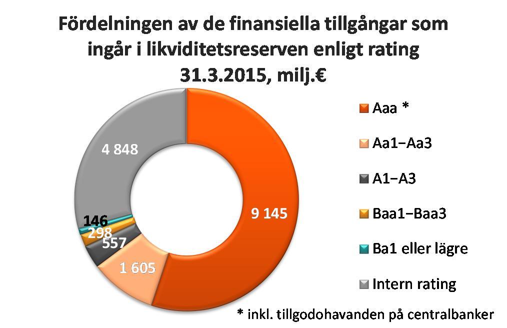 OP Gruppen Börsmeddelande 29.4.2015 kl. 08.00 Delårsrapport Likviditetsreserv Mrd. e 31.3.2015 31.12.