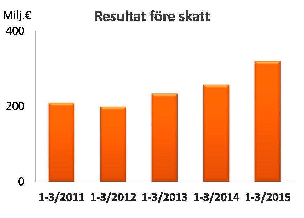 OP Gruppen Börsmeddelande 29.4.2015 kl. 8.00 Delårsrapport OP: Stark början på året, nya Finland uppåt-initiativ Gruppens resultat före skatt var 320 miljoner euro (257), dvs.