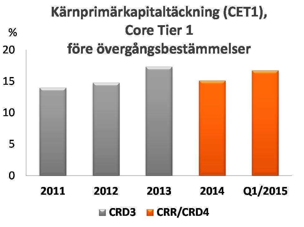 Med stöd av det starka resultatet ökade gruppens CET1-kapitaltäckning till 16,7 % (15,1 %).