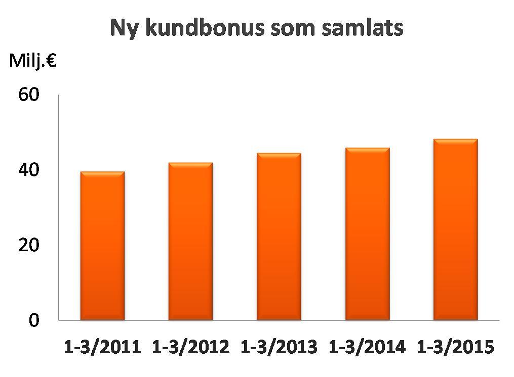 OP Gruppen Börsmeddelande 29.4.2015 kl. 08.00 Delårsrapport gruppens resultat och emissionen av Avkastningsandelar.