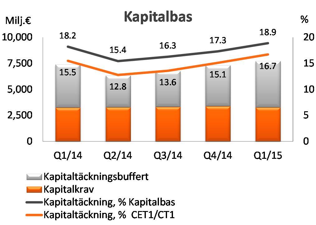 OP Gruppen Börsmeddelande 29.4.2015 kl. 08.00 Delårsrapport rapportperioden med 8 procent till 584 000.