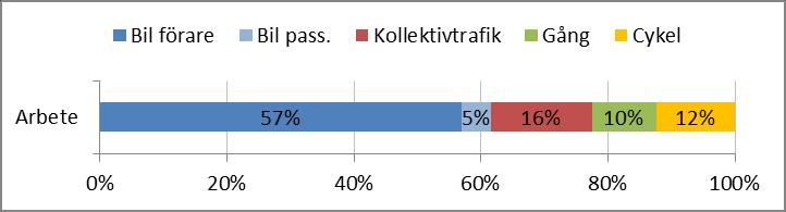 2 Skattningsresultat 2.1 Arbete En arbetsresa är en tur-och-retur-resa från bostaden till arbetet. Kedjeresor behandlas inte. Att t ex handla på vägen hem ingår därmed i arbetsresan.