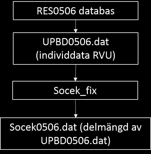 Tabell 1. Antal reskedjor fördelade på restyp Dessutom förekommer 4556 s.k. rundresor, där såväl startpunkt som målpunkt är den egna bostaden. Dessa resor modelleras inte.
