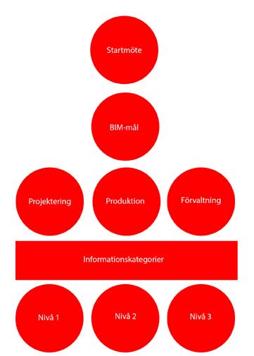 Analys och resultat informationssamordnare där den personen bör ha tekniskt kunnande och insyn i projektet.