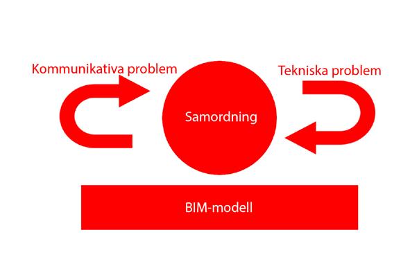 Analys och resultat 5.3 Vilka problem finns det med att samordna informationen i en BIM-modell?
