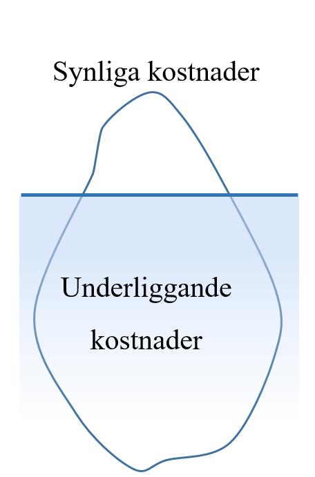 Teori Kostnader Under denna rubrik finns det teorier kring olika kostnader som uppstår i lagret. Dessa kan visualiseras med hjälp av ett isberg, se Figur 2 - Isberg för kostnader.