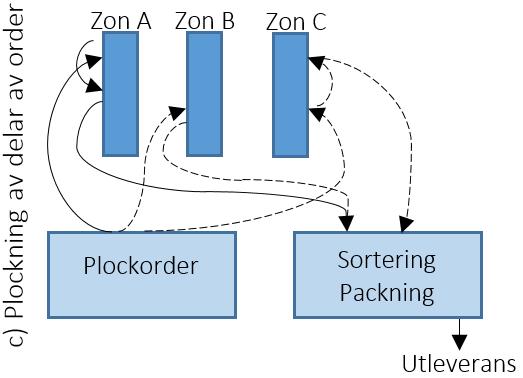 Zonplockning/zonindelning Zonplockning är då lagret delas in i olika typer av zoner, exempelvis zon A, zon B och zon C.