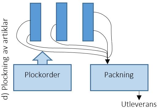 Ruttyperna kan se olika ut beroende på hur det organiseras, exempel på olika typer är s-formad, returformad och optimalformad rutt. Se figurerna nedan.