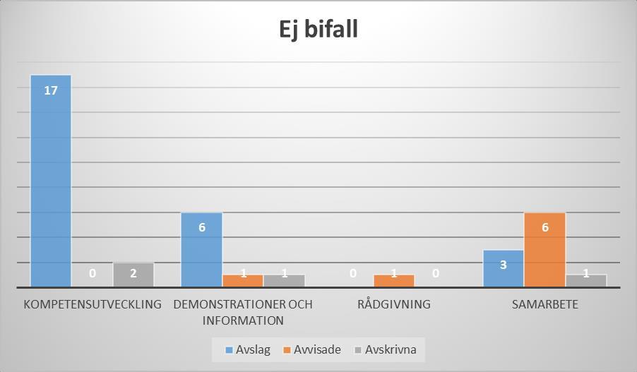 Figur 3 Årlig fördelning av ärenden med bifall inom samarbete, demonstrationer och information samt kompetensutveckling Ansökningar som inte fått bifall Inom stöd för kompetensutveckling har beslut