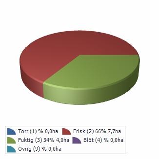 Sammanställning lövdominerade bestånd Fastigheten utgörs till,8 av produktiv skogsmark. Av denna är,8 ( ) frisk och fuktig skogsmark.