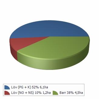 Ålder 8 8 55 6 5 5 Trädslag T G L Ä C 7 6 8 8 7 Areal,9,,,,,,,, 7,, 6, Andel av frisk + fuktig 7,,9, 9, 8, 9,,,,6 6,7, 5,5 Målklass Framtida lövdominerade bestånd