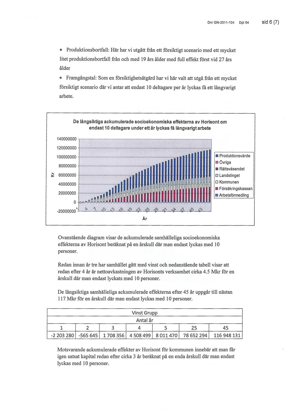 Dnr GN-2011-104 Dpl54 sid 6 (7) Produktionsbortfall: Här har vi utgått från ett försiktigt scenario med ett mycket litet produktionsbortfall från och med 19 års ålder med full effekt först vid 27 års