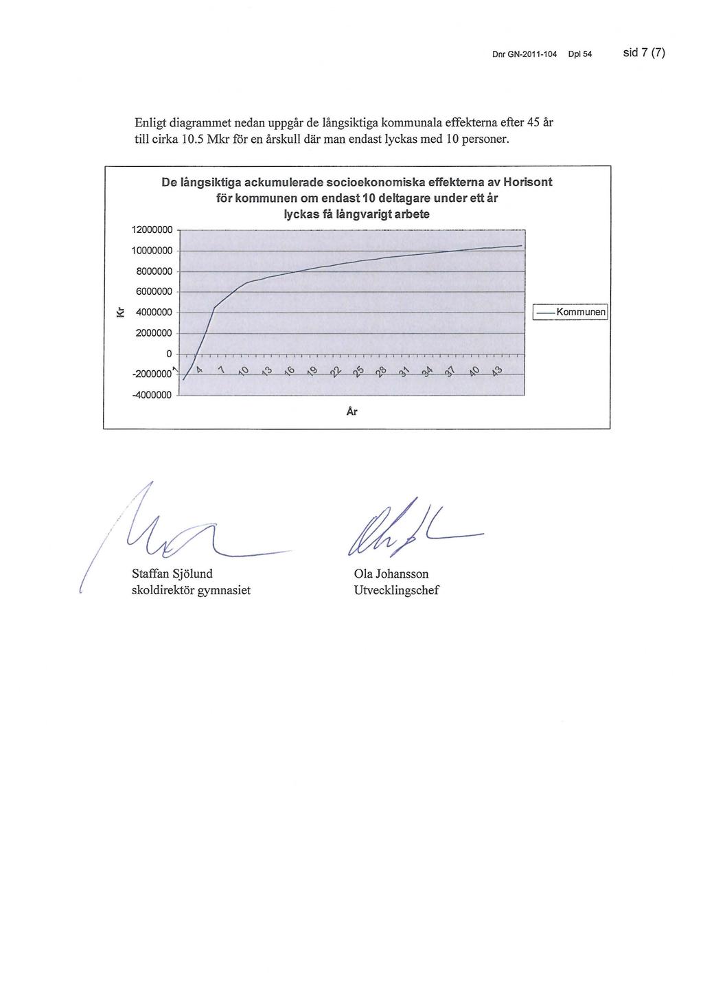 Dnr GN-201 1-104 Dpl54 sid 7 (7) Enligt diagrammet nedan uppgår de långsiktiga kommunala effekterna efter 45 år till cirka 10.5 Mkr för en årskull där man endast lyckas med 10 personer.