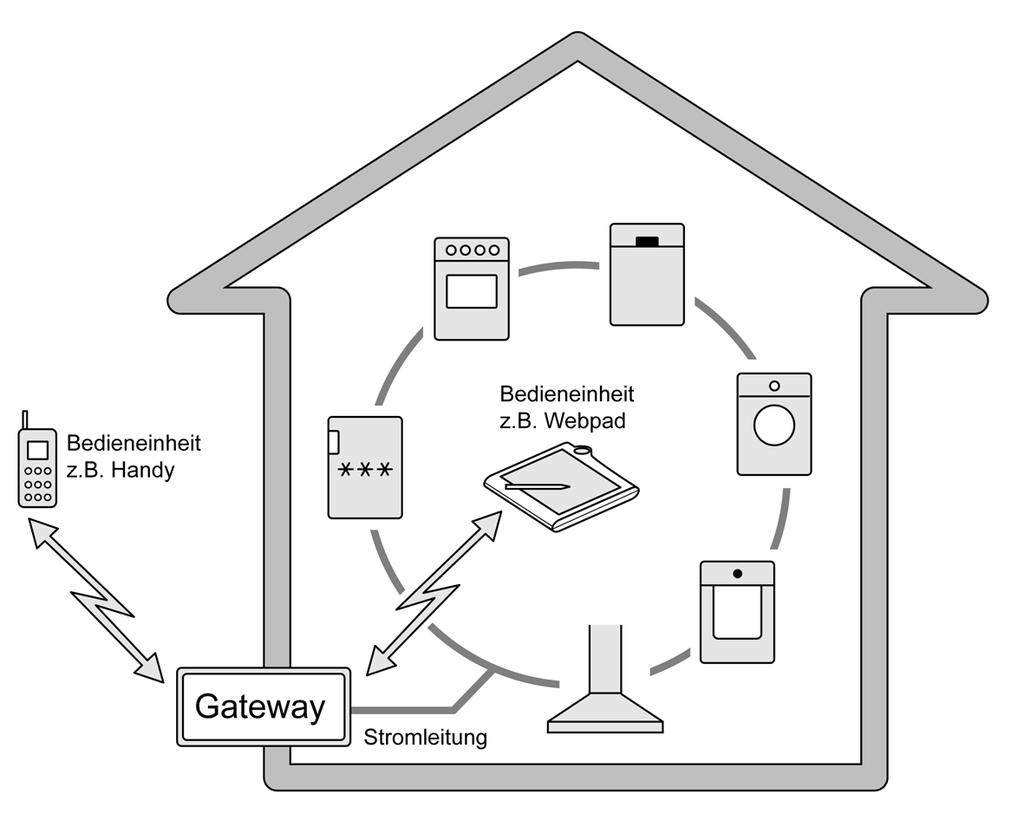 serve@home * * endast vissa modeller Denna diskmaskin är anpassad för serve@home. serve@home är ett nätverk till vilket, förutom din diskmaskin, även andra serve@home-anpassade produkter kan anslutas.