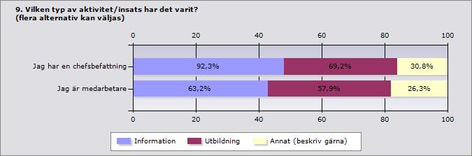 12 Jag har en chefsbefattning Jag är medarbetare Ja 72,2% 37,7% Nej 27,8% 62,3% Svarande 18 53 Inget svar 0 0 Jag har en chefsbefattning Jag är medarbetare Information 92,3% 63,2% Utbildning 69,2%