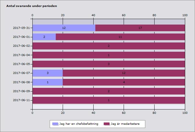 16 Jag har en chefsbefattning Mottagare Ej kontaktbara Svarande Svarsfrekvens 18 0