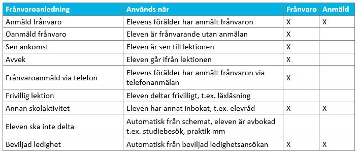 Gemensamma rutiner för registrering av frånvaro i en