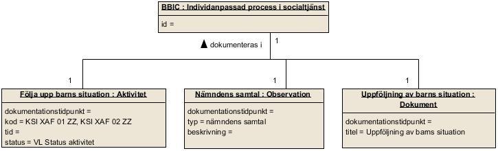Tillämpad informationsmodell Uppföljning av barns situation Modellen visar dokumentationsstödet Uppföljning av barns situation.