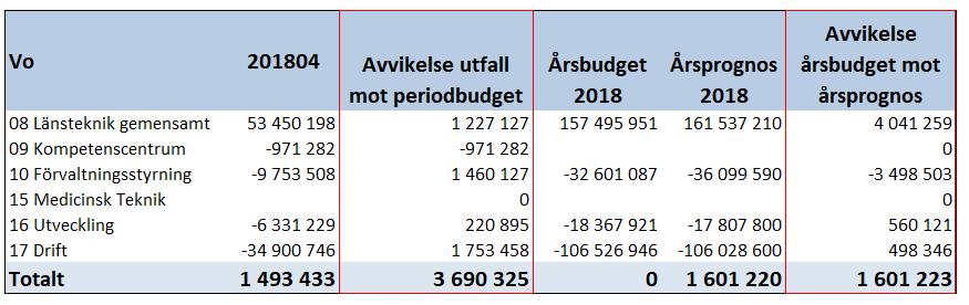 Sida 10 (17) Länsteknik redovisar ett resultat på +1,5 mnkr per april 2018 vilket är 3,7 mnkr bättre än periodens budget.