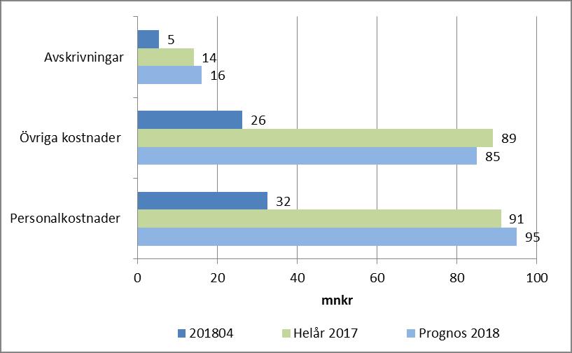 Sida 11 (17) För perioden ligger intäkterna i enlighet med periodbudget. Årsprognosen visar på att divisionen kommer att hålla den lagda årsbudgeten.
