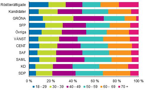 Figur 6. Röstberättigade och kandidater (partivis) efter åldersklass i kommunalvalet 2017, % Tabell 3.