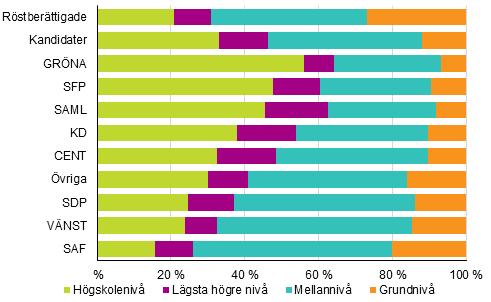 Den högsta utbildningsnivån har Gröna förbundets kandidater.