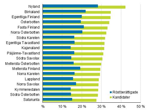 Också hos SFP, Samlingspartiet och Kristdemokraterna finns det fler kandidater som avlagt högskoleexamen än bland kandidaterna i genomsnitt. Figur 10.