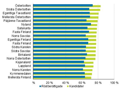Figur 13. De röstberättigades och kandidaternas (18 64 år) relativa sysselsättningstal efter landskap i kommunalvalet 2017, % Tabell 9.