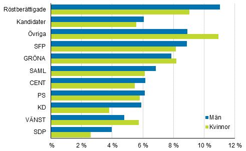 Den minsta skillnaden finns bland Gröna förbundets kandidater: till den högsta inkomstdecilen hör omkring tre procentenheter fler män än kvinnor. Figur 20.