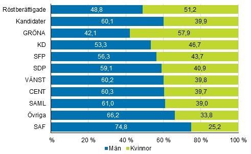flest har Svenska folkpartiet i Finland, 43,7 procent. Hos SDP, Vänsterförbundet, Centern och Samlingspartiet är andelen kvinnor av kandidaterna omkring 40 procent.
