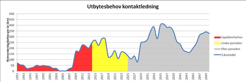 viktiga stråk än på spår inom storstadsområden (tabell 2). Denna skillnad väntas öka ytterligare under planperioden, vilket tyder på ett behov av underhållsinsatser inom storstadsområdena.