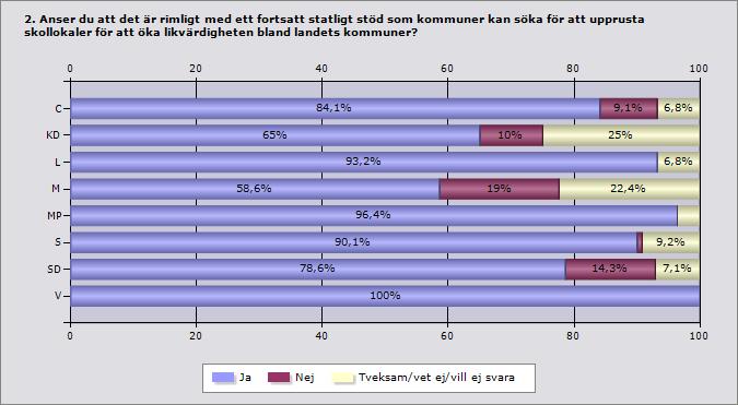 C KD L M MP S SD V Ja 84,1% 65% 93,2% 58,6% 96,4% 90,1% 78,6% 100% Nej 9,1% 10% 0% 19% 0% 0,8% 14,3% 0% Tveksam/vet