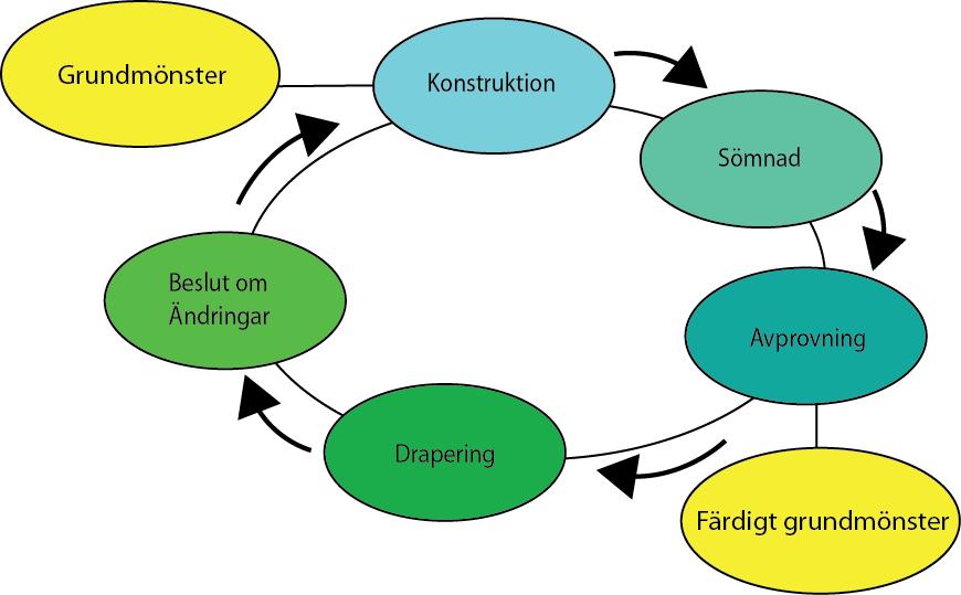 3. Metod I detta avsnitt beskrivs studiens tillvägagångssätt. I stora drag kommer en jämförelse mellan företagets och litteraturens grundkonstruktioner att konstrueras, jämföras och sys upp.