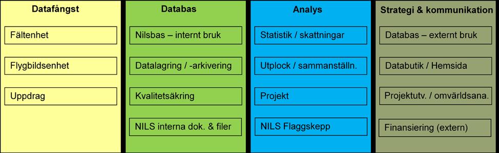 Figur 1. NILS verksamhet är fr.o.m. 2008 organiserad i 4 block med ett antal funktioner eller viktiga delar. Funktionen Uppdrag är uppdrag utanför Naturvårdsverkets basuppdrag. Figur 2.