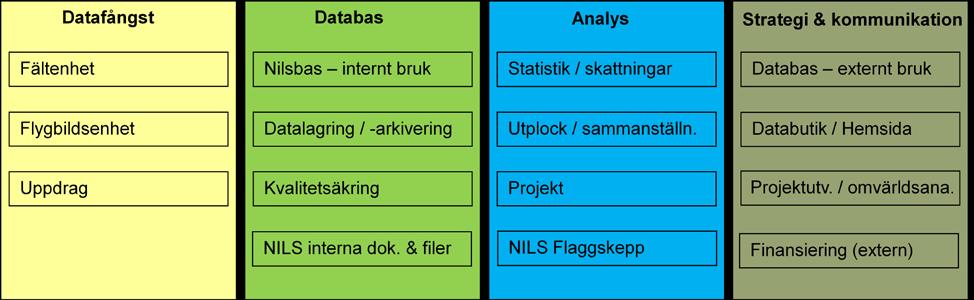 Figur 1. NILS verksamhet är fr.o.m. 2008 organiserad i 4 block med ett antal funktioner eller viktiga delar. Funktionen Uppdrag är uppdrag utanför Naturvårdsverkets basuppdrag. Figur 2.