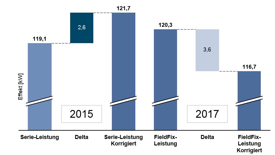 Bilden visar Teknikens Världs felaktigt gjorda effektkorrigering, där man i detta fall använt två olika standarder, före och efter uppdateringen.