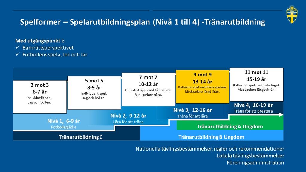 samt ger alla spelare i föreningen som fyller 14 år chansen att utbilda sig till domare.