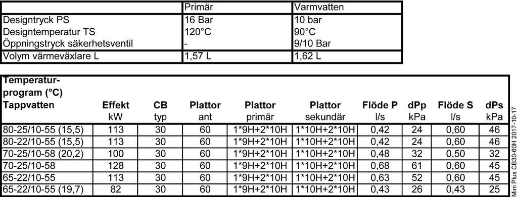 19 Driftdata och