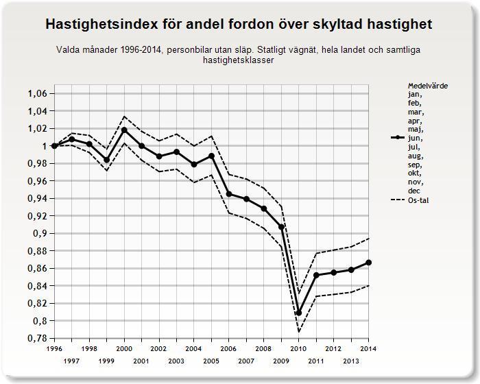 3.1.2 Andel fordon över skyltad hastighet Årsindex för andel fordon över skyltad hastighet har en likartad utveckling som medelhastighet. Detta är något som är förväntat.