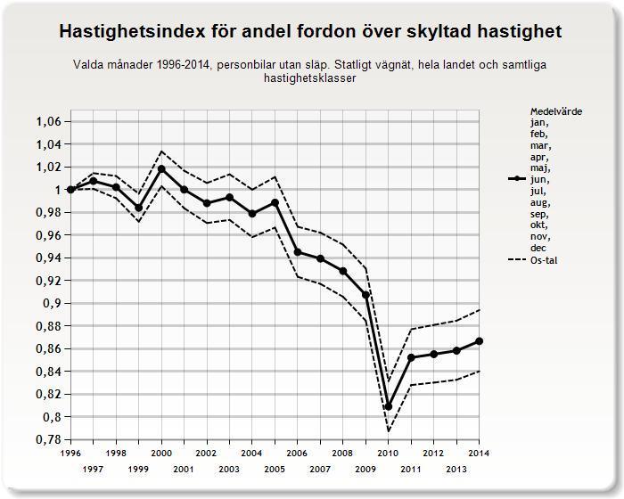 3.1.2 Andel fordon över skyltad hastighet Årsindex för andel fordon över skyltad hastighet har en likartad utveckling som medelhastighet. Detta är något som är förväntat.