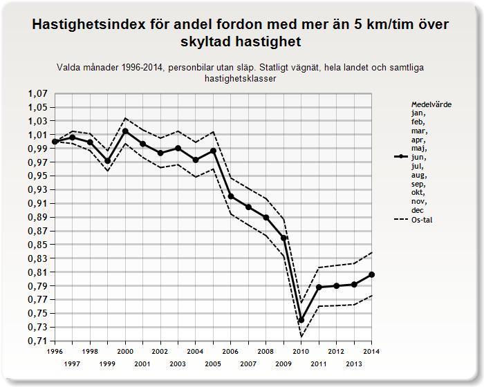 3.1.3 Andel fordon mer än fem km/tim över skyltad hastighet Förändringen av andel fordon som kör mer än fem km/tim över skyltad hastighet följer i stor utsträckning kurvan för andel fordon över