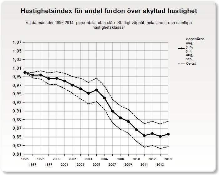 3.2.2 Andel fordon över skyltad hastighet Sommarindexet för andel fordon som kör över skyltad hastighet har minskat stadigt från 1996 och framåt.