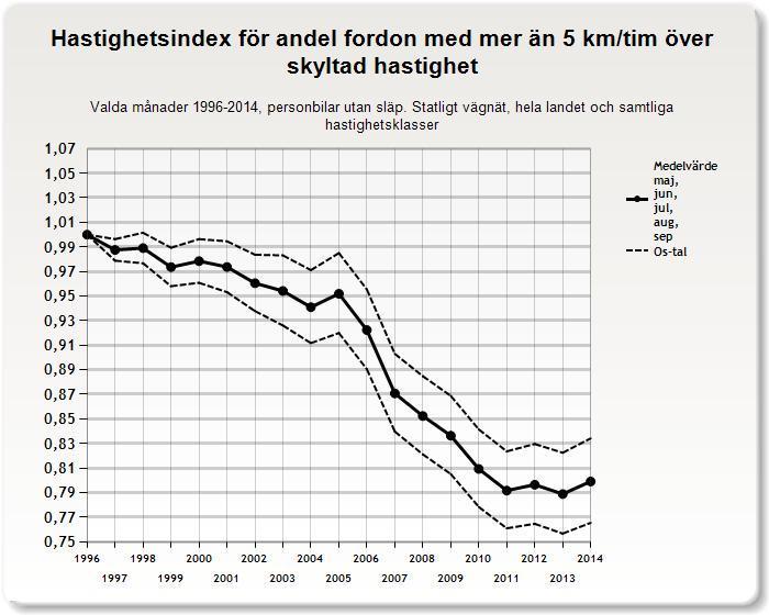 3.2.3 Andel fordon mer än fem km/tim över skyltad hastighet Precis som i figur 7 ovan har andelen fordon som kör mer än fem km/tim över skyltad hastighet minskat stadigt från 1996.