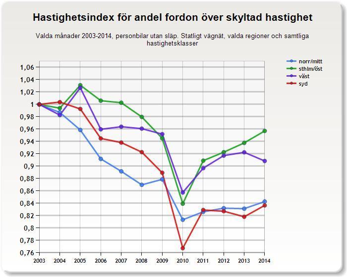 4.1.2 Andel fordon över skyltad hastighet Indexen för andel fordon över skyltad hastighet varierar en del mellan olika regioner.