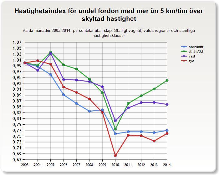 4.1.3 Andel fordon mer än fem km/tim över skyltad hastighet Indexen för andel fordon mer än fem km/tim över skyltad hastighet varierar även det en del mellan olika regioner.