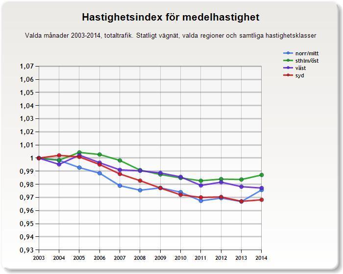 4.2 Sommarindex Sommarindex visar genomsnittlig förändring under perioden maj-september. Resultaten visas som ett kedjeindex och sträcker sig från startåret 2003 (basår) fram till 2014. 4.2.1 Medelhastighet Samtliga regioner har minskat hastigheten med mellan en och tre procent.