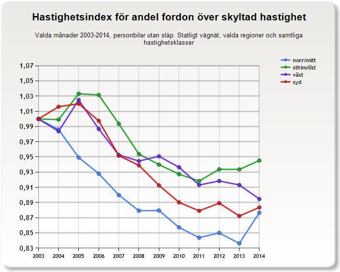 4.2.2 Andel fordon över skyltad hastighet Förändringen för de olika regionerna varierar en del. Norr/mitt, Väst och Syd har minskat andel fordon över skyltad hastighet med mellan tio och tolv procent.