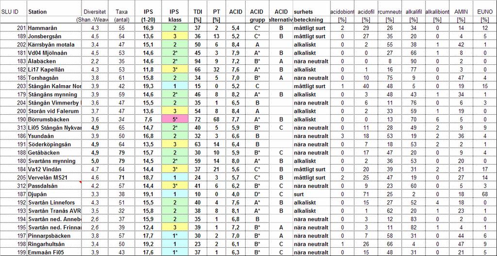 Tabeller Tabell 6. Kiselalgsresultat.