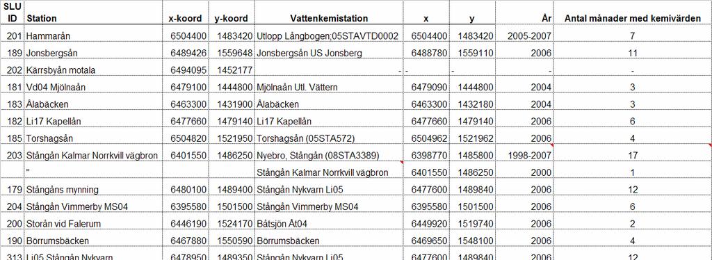 Tabeller Tabell 7.